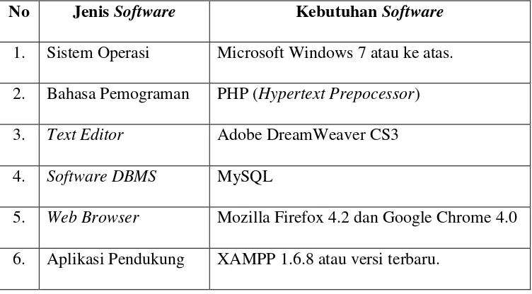 Tabel 3. 1 Daftar Kebutuhan Software 