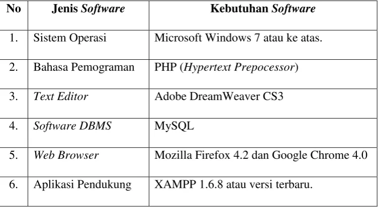 Tabel 3. 1 Daftar Kebutuhan Software 