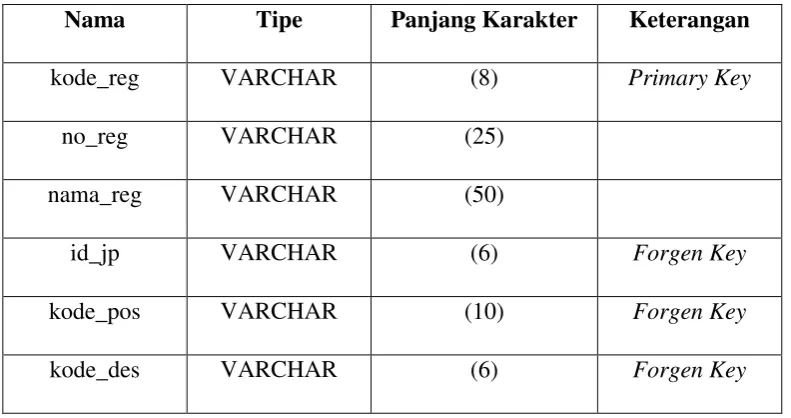 Tabel 3.21 Struktur Data Tabel permohonan_file 