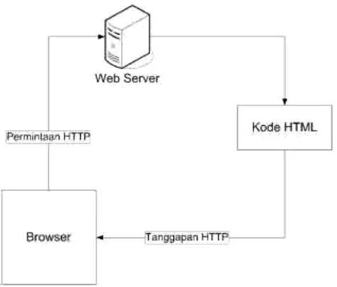 Gambar 2.1 Skema kerja HTML