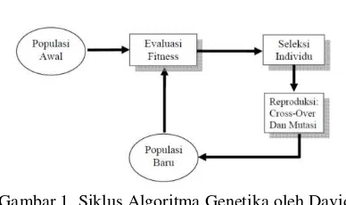 Gambar 1. Siklus Algoritma Genetika oleh David  Goldberg 