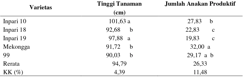 Tabel 1. Tinggi Tanaman dan Jumlah Anakan Produktif VUB Padi Sawah di Lokasi SLPTT Desa Bumijaya, Kecamatan Candipuro, Lampung Selatan, Musim Gadu 2014 