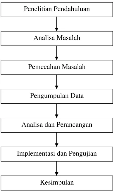 Gambar 2.1 Model Metode Perancangan