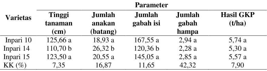 Tabel 1. Pengaruh Varietas terhadap Pertumbuhan dan Hasil Padi di Sawah Tadah Hujan, Pesawaran, MH 2013/2014 