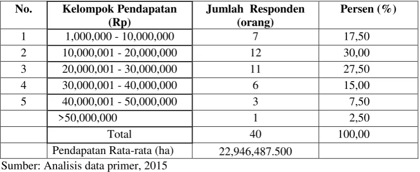 Tabel 4. Pendapatan Petani dari Usahatani Padi di Lokasi Pengkajian, Tahun 2015 