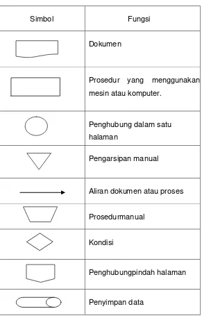 Tabel 3.1 Simbol Proses 