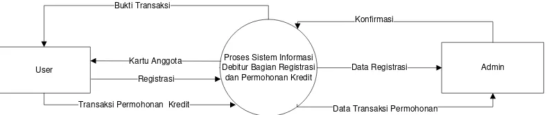 Gambar 4.2 Diagram konteks 