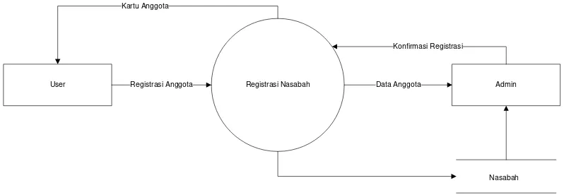 Gambar 4.5 DFD Level 1 Proses 1 Proses Registrasi 