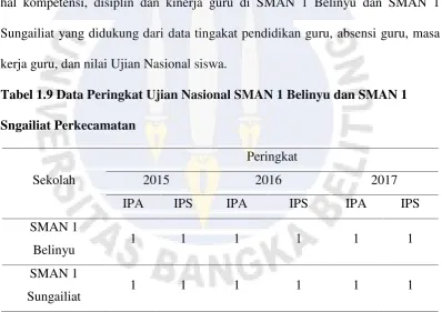 Tabel 1.9 Data Peringkat Ujian Nasional SMAN 1 Belinyu dan SMAN 1