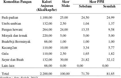 Tabel 1. Skor PPH di Desa Way Isem, Kecamatan Sungkai Barat Kabupaten                 Lampung Utara 