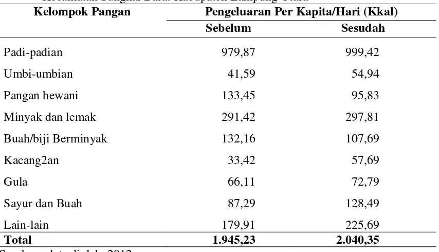 Tabel 2. Proporsi pengeluaran pangan menurut kelompok pangan di Desa Way Isem                Kecamatan Sungkai Barat Kabupaten Lampung Utara 