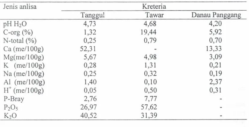 Tabel 1. Analisa sifat kimia di lahan rawa lebak KalimantanSelatan, 2004