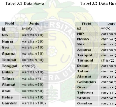 Tabel 3.1 Data Siswa
