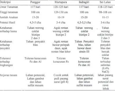Tabel 1. Deskripsivarietaspadi yang digunakandalam penelitian(Sumber:Balitpa,2002)