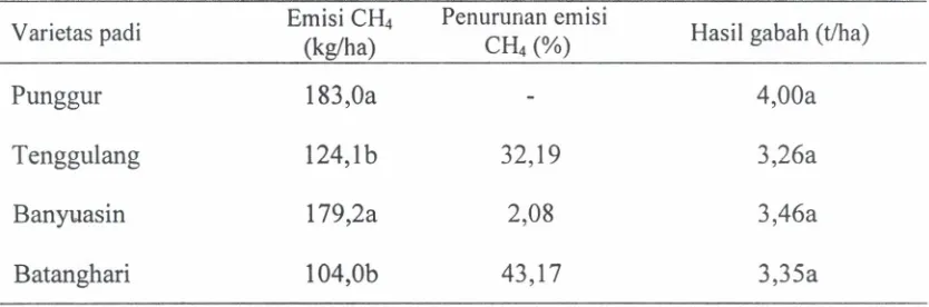 Tabel 1. Emisi CH4 dan hasil gabah dari beberapavarietaspadi pasangsurut yangditanam pada MK 2006.