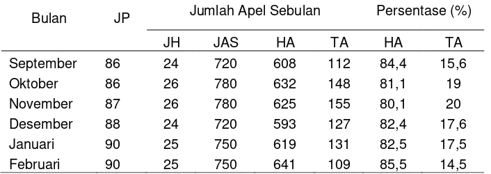 Tabel 1.5 absensi pegawai di Puskesmas Kelapa bulan September 2017 sampai Februari 2018 