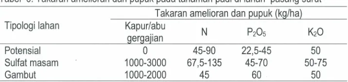 Tabel 6. Takaran amelioran dan pupuk pada tanaman padi di lahan pasang surut