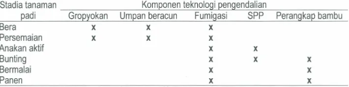 Tabel 8.Penutupan gulma dan hasil padi pada berbagai cara pengendaliangulma di lahanpasang surut Karang Agung Sum-Sel, MH 1994/1995