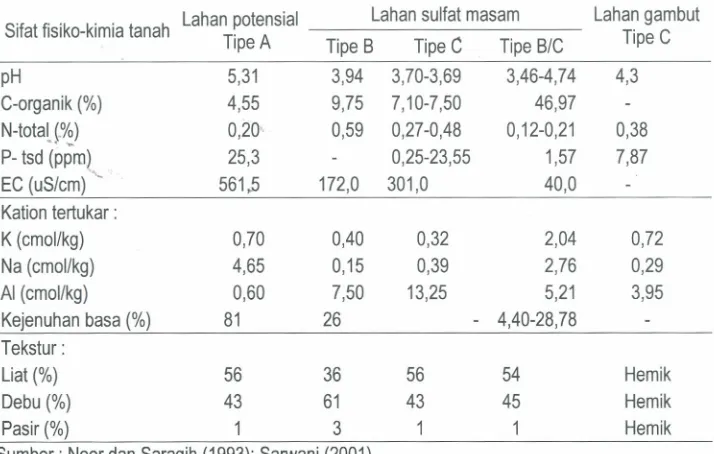 Tabel 1. Sifat fisiko-kimiatanah di lapisan 0-30 em pada berbagai tipologi dan tipe luapan air dilahan pasang surut Kalimantan Selatan dan Tengah