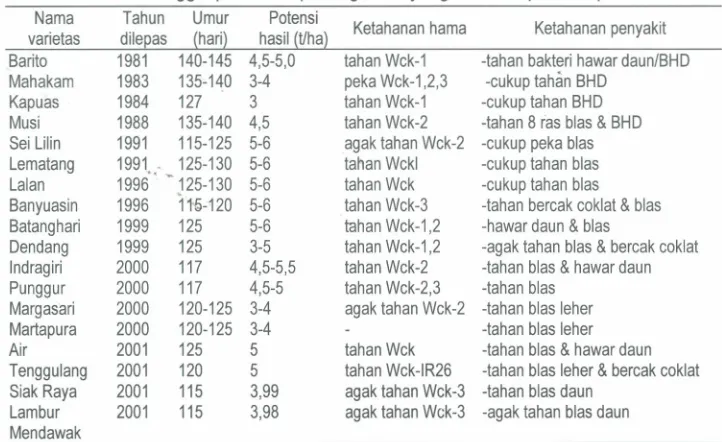 Tabel 5. Varietas unggul padi rawa pasang surut yang telah dilepas sampai tahun 2002