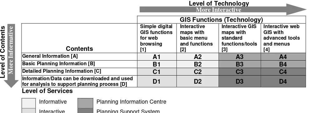 Table 2.0: Comparison matrix on level of contents and level of functions  in a web GIS Level of Technology 