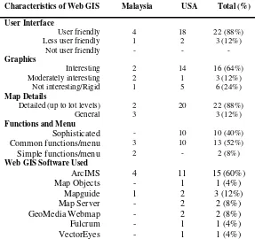 Table 4.0: Characteristics of web GIS surveyed. 