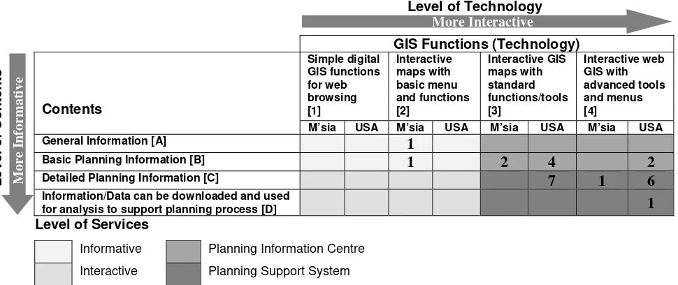 Table 5.0: Distribution of web GIS sites according to level of services  
