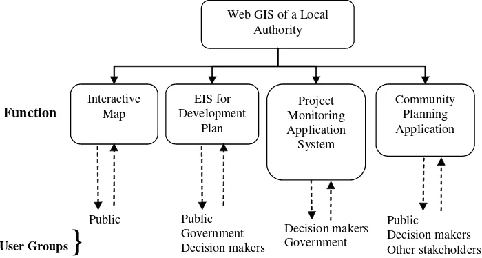 Figure 1.0: An example of a Web GIS structure for a local authority 
