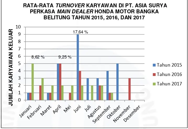 Gambar I.1 Rata-rata Turnover Karyawan di PT. Asia Surya Perkasa Main