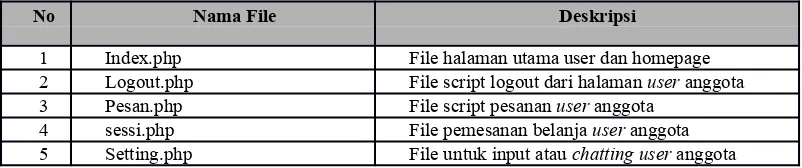 Tabel 5.2 Daftar file administrator