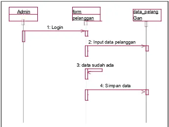Gambar 4.8 Sequence Diagram input pelanggan
