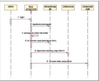 Gambar 4.9 Sequence Diagram input pengiriman