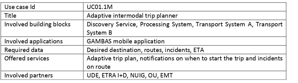 Table 2 – Adaptive Intermodal Trip Planner Summary 