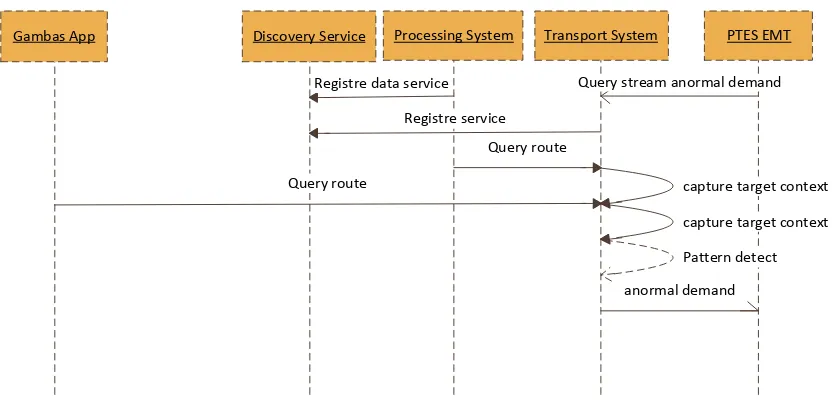 Table 7 – QoS Indicator through Estimation of Passengers per Bus Summary 