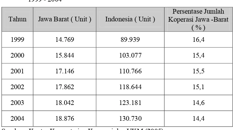 Tabel 1. Perkembangan Jumlah Koperasi  di Indonesia dan Jawa Barat Tahun 