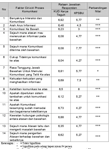 Tabel 7. Analisis Rataan (Mean) Jawaban Responden Terhadap Faktor Ciri-ciri 