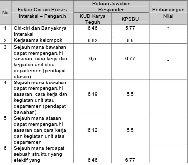 Tabel 8. Analisis Rataan (Mean) Jawaban Responden Terhadap Faktor Ciri-ciri 