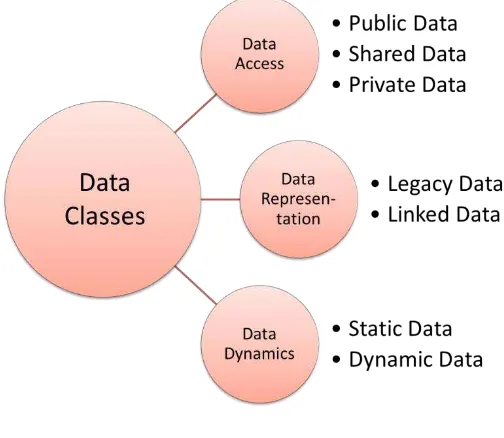 Figure 3 – Classes of Data 