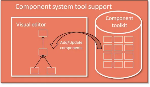 Figure 5 – Component System Tool Support 