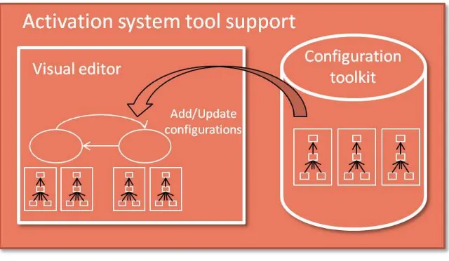 Figure 12 – Activation System Tool Support 