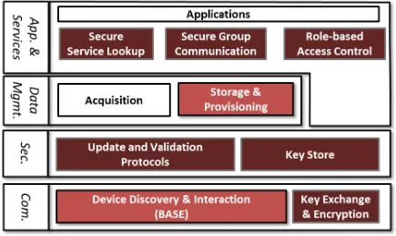 Figure 5 – PECES Security System Architecture 
