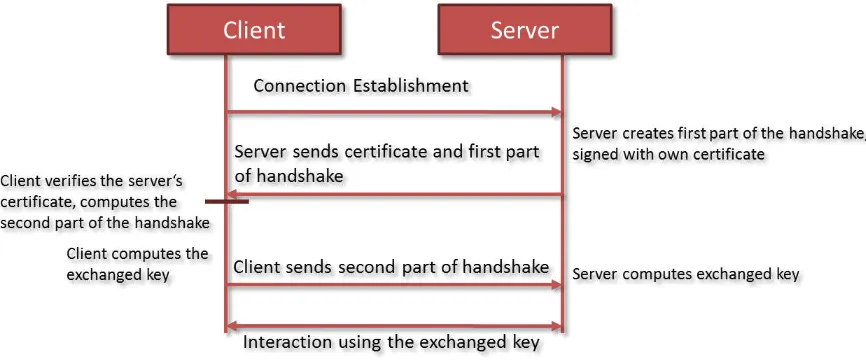 Figure 7 – Certificate-based Key Exchange 
