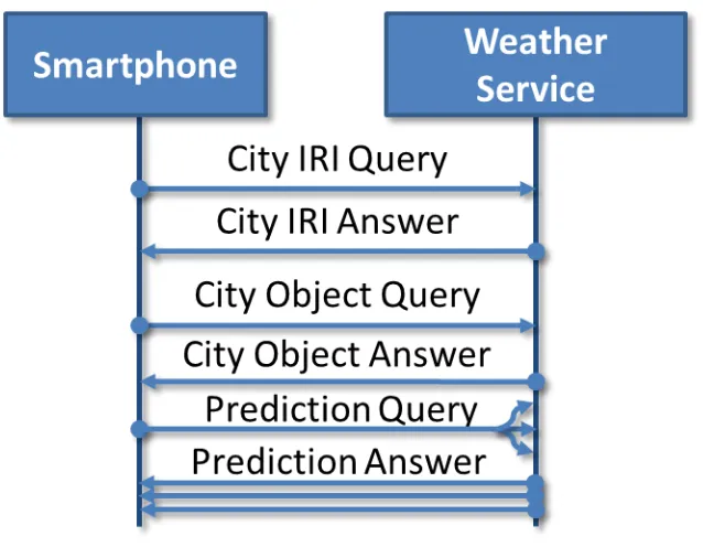 Figure 5 – Smartphone-Weather Service Interaction Diagram 