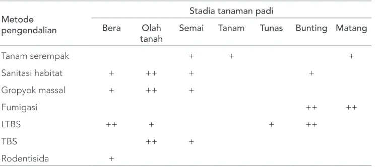 Tabel 1.Tabel 1. Metode pengendalian tikus
