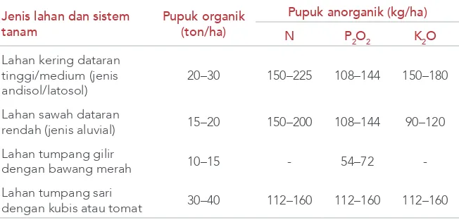 Tabel 1. Rekomendasi dosis aplikasi pupuk dasar pada tanaman cabai merah