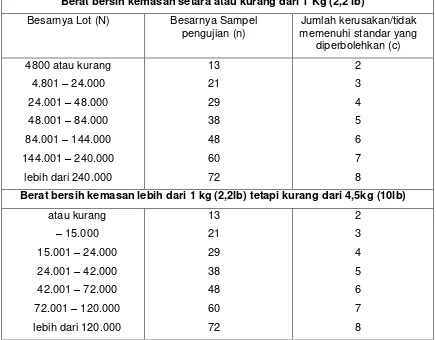 Tabel 1 Daftar Pengambilan Sampel Pengujian (AQL 6,5) Inspectoin Level I 
