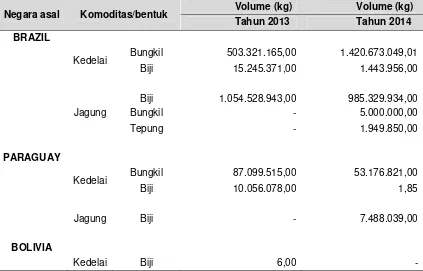 Tabel 1 Impor jagung dan kedelai dari negara endemis SALB, tahun 2013 – 2014 