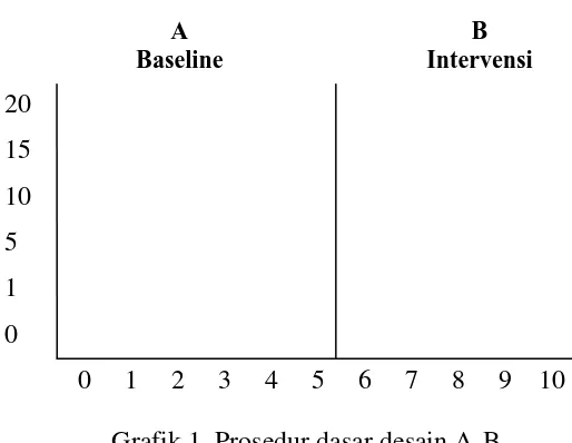 Grafik phase baseline (kondisi awal) dimana pengamatan dilakukan 