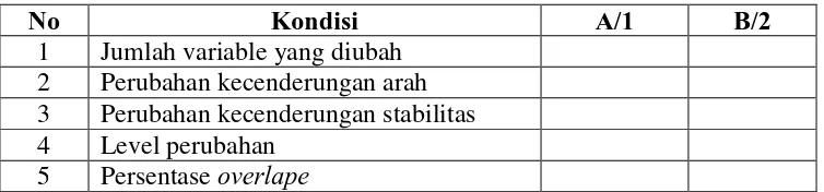 Tabel 4. Format tabel analisis antar kondisi 