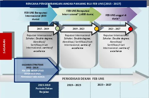 Gambar 1.3.Skema RPJP FEB UNS 2015 - 2027